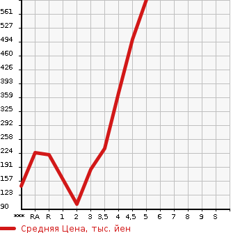Аукционная статистика: График изменения цены DAIHATSU MOVE 2015 LA150S в зависимости от аукционных оценок