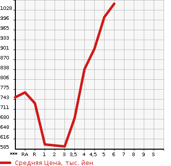Аукционная статистика: График изменения цены DAIHATSU MOVE 2022 LA150S в зависимости от аукционных оценок