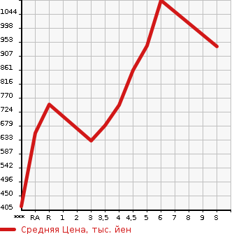 Аукционная статистика: График изменения цены DAIHATSU MOVE 2023 LA150S в зависимости от аукционных оценок