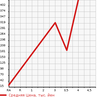 Аукционная статистика: График изменения цены DAIHATSU MOVE 2014 LA160S в зависимости от аукционных оценок