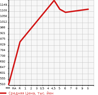 Аукционная статистика: График изменения цены DAIHATSU MOVE 2023 LA160S в зависимости от аукционных оценок
