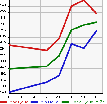 Аукционная статистика: График изменения цены DAIHATSU CAST ACTIVA 2019 LA250S в зависимости от аукционных оценок