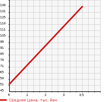 Аукционная статистика: График изменения цены DAIHATSU MIRA 2012 LA300S в зависимости от аукционных оценок