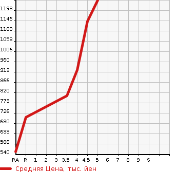 Аукционная статистика: График изменения цены DAIHATSU COPEN 2016 LA400K в зависимости от аукционных оценок