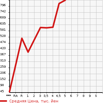 Аукционная статистика: График изменения цены DAIHATSU MIRA TOCOT 2020 LA550S в зависимости от аукционных оценок