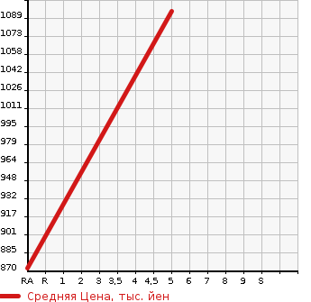 Аукционная статистика: График изменения цены DAIHATSU MIRA TOCOT 2023 LA560S в зависимости от аукционных оценок