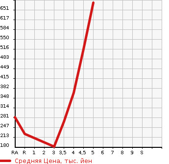 Аукционная статистика: График изменения цены DAIHATSU TANTO 2013 LA600S в зависимости от аукционных оценок