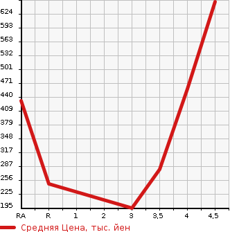 Аукционная статистика: График изменения цены DAIHATSU TANTO 2013 LA610S в зависимости от аукционных оценок