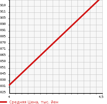 Аукционная статистика: График изменения цены DAIHATSU TANTO 1989 LA650S в зависимости от аукционных оценок