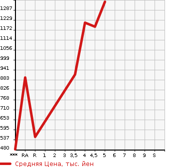 Аукционная статистика: График изменения цены DAIHATSU TANTO 2020 LA660S в зависимости от аукционных оценок