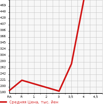 Аукционная статистика: График изменения цены DAIHATSU HIJET СADDY 2018 LA700V в зависимости от аукционных оценок