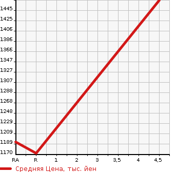Аукционная статистика: График изменения цены DAIHATSU WAKE 2022 LA710S в зависимости от аукционных оценок