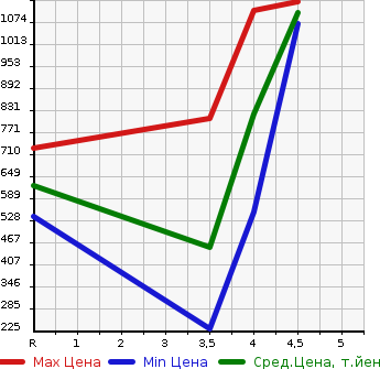 Аукционная статистика: График изменения цены DAIHATSU MOVE CANBUS 2016 LA810S в зависимости от аукционных оценок