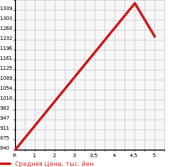 Аукционная статистика: График изменения цены DAIHATSU MOVE CANBUS 2022 LA810S в зависимости от аукционных оценок