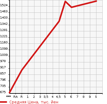 Аукционная статистика: График изменения цены DAIHATSU MOVE CANBUS 2023 LA860S в зависимости от аукционных оценок