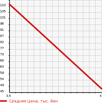 Аукционная статистика: График изменения цены DAIHATSU STORIA 2002 M100S в зависимости от аукционных оценок