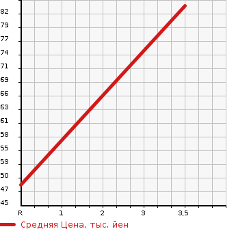 Аукционная статистика: График изменения цены DAIHATSU STORIA 2001 M111S в зависимости от аукционных оценок