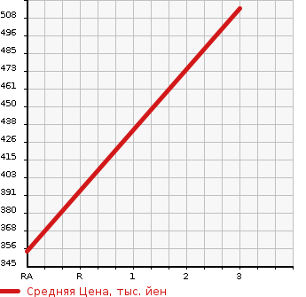 Аукционная статистика: График изменения цены DAIHATSU STORIA 2001 M112S в зависимости от аукционных оценок