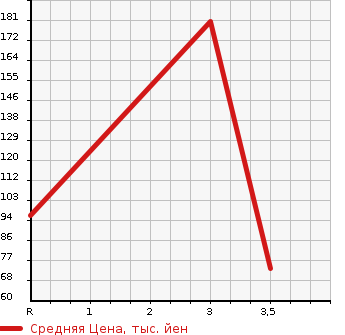 Аукционная статистика: График изменения цены DAIHATSU YRV 2004 M201G в зависимости от аукционных оценок
