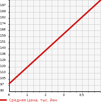 Аукционная статистика: График изменения цены DAIHATSU YRV 2000 M211G в зависимости от аукционных оценок