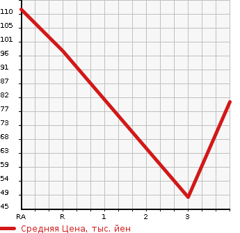 Аукционная статистика: График изменения цены DAIHATSU BOON 2005 M301S в зависимости от аукционных оценок