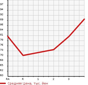 Аукционная статистика: График изменения цены DAIHATSU BOON 2006 M301S в зависимости от аукционных оценок