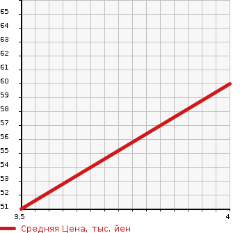 Аукционная статистика: График изменения цены DAIHATSU BOON 2008 M310S в зависимости от аукционных оценок