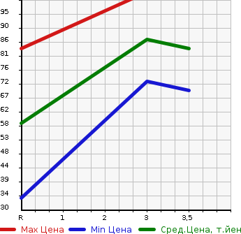 Аукционная статистика: График изменения цены DAIHATSU COO 2006 M401S в зависимости от аукционных оценок