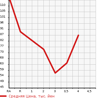 Аукционная статистика: График изменения цены DAIHATSU BOON 2011 M600S в зависимости от аукционных оценок