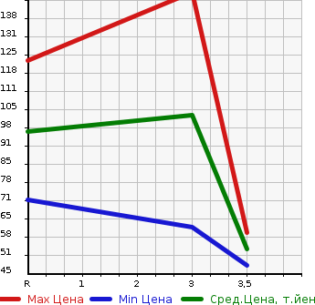 Аукционная статистика: График изменения цены DAIHATSU BOON 2014 M610S в зависимости от аукционных оценок