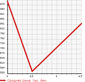 Аукционная статистика: График изменения цены DAIHATSU BOON 2023 M700S в зависимости от аукционных оценок