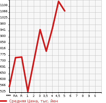 Аукционная статистика: График изменения цены DAIHATSU THOR 2020 M900S в зависимости от аукционных оценок