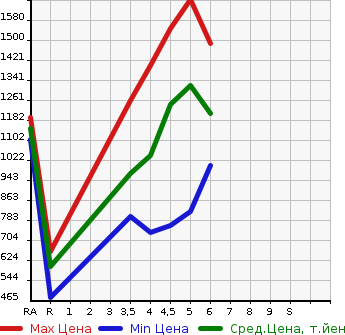 Аукционная статистика: График изменения цены DAIHATSU THOR 2022 M900S в зависимости от аукционных оценок