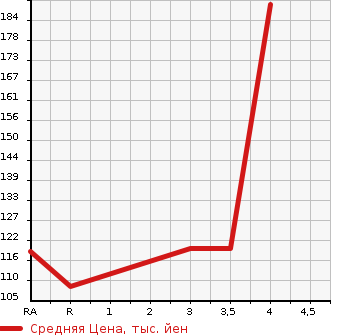 Аукционная статистика: График изменения цены DAIHATSU HIJET TRUCK 1997 S100P в зависимости от аукционных оценок