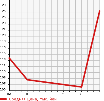 Аукционная статистика: График изменения цены DAIHATSU HIJET 1996 S100P в зависимости от аукционных оценок