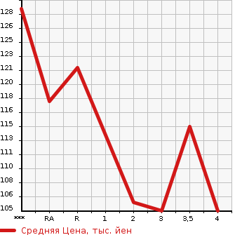 Аукционная статистика: График изменения цены DAIHATSU HIJET TRUCK 1994 S110P в зависимости от аукционных оценок