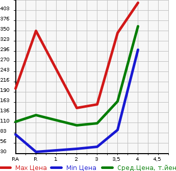 Аукционная статистика: График изменения цены DAIHATSU HIJET TRUCK 1998 S110P в зависимости от аукционных оценок