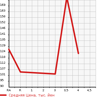 Аукционная статистика: График изменения цены DAIHATSU HIJET 1994 S110P в зависимости от аукционных оценок