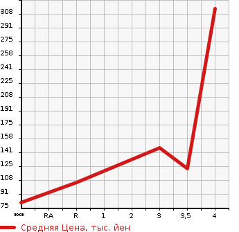 Аукционная статистика: График изменения цены DAIHATSU HIJET 1995 S110P в зависимости от аукционных оценок