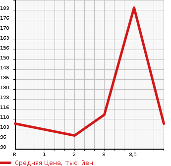 Аукционная статистика: График изменения цены DAIHATSU HIJET 1996 S110P в зависимости от аукционных оценок