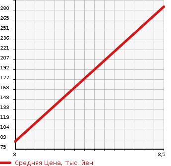 Аукционная статистика: График изменения цены DAIHATSU HIJET VAN 1998 S110V в зависимости от аукционных оценок