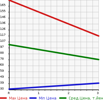 Аукционная статистика: График изменения цены DAIHATSU ATRAI VAN 1997 S130V в зависимости от аукционных оценок