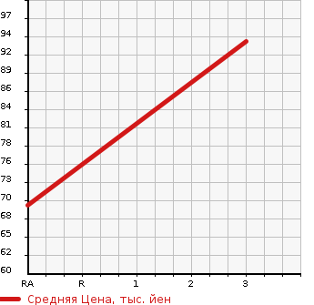 Аукционная статистика: График изменения цены DAIHATSU ATRAI 1996 S130V в зависимости от аукционных оценок