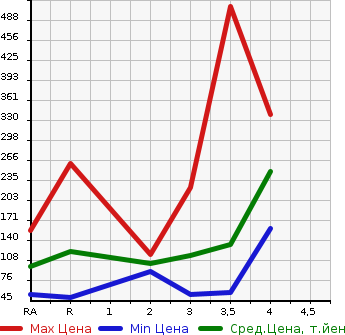 Аукционная статистика: График изменения цены DAIHATSU HIJET TRUCK 2005 S200P в зависимости от аукционных оценок