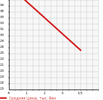 Аукционная статистика: График изменения цены DAIHATSU HIJET VAN 2000 S200V в зависимости от аукционных оценок