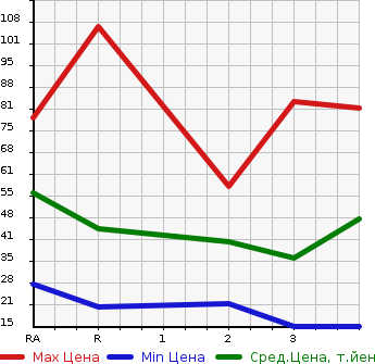 Аукционная статистика: График изменения цены DAIHATSU HIJET CARGO 2004 S200V в зависимости от аукционных оценок