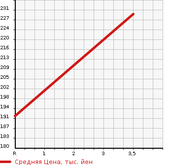 Аукционная статистика: График изменения цены DAIHATSU HIJET 2010 S201C в зависимости от аукционных оценок