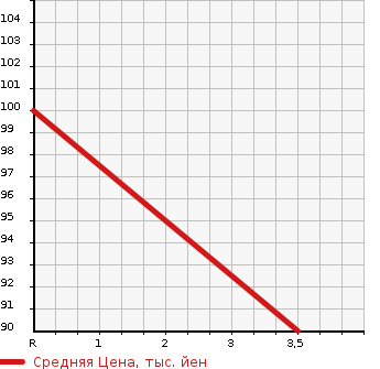 Аукционная статистика: График изменения цены DAIHATSU HIJET 2012 S201C в зависимости от аукционных оценок