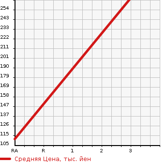 Аукционная статистика: График изменения цены DAIHATSU HIJET 2013 S201C в зависимости от аукционных оценок