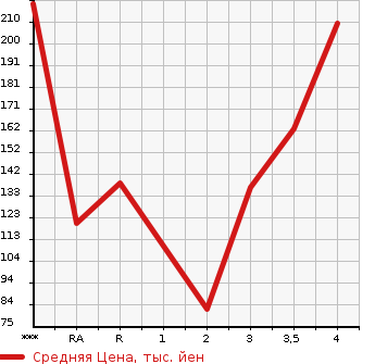 Аукционная статистика: График изменения цены DAIHATSU HIJET TRUCK 2008 S201P в зависимости от аукционных оценок